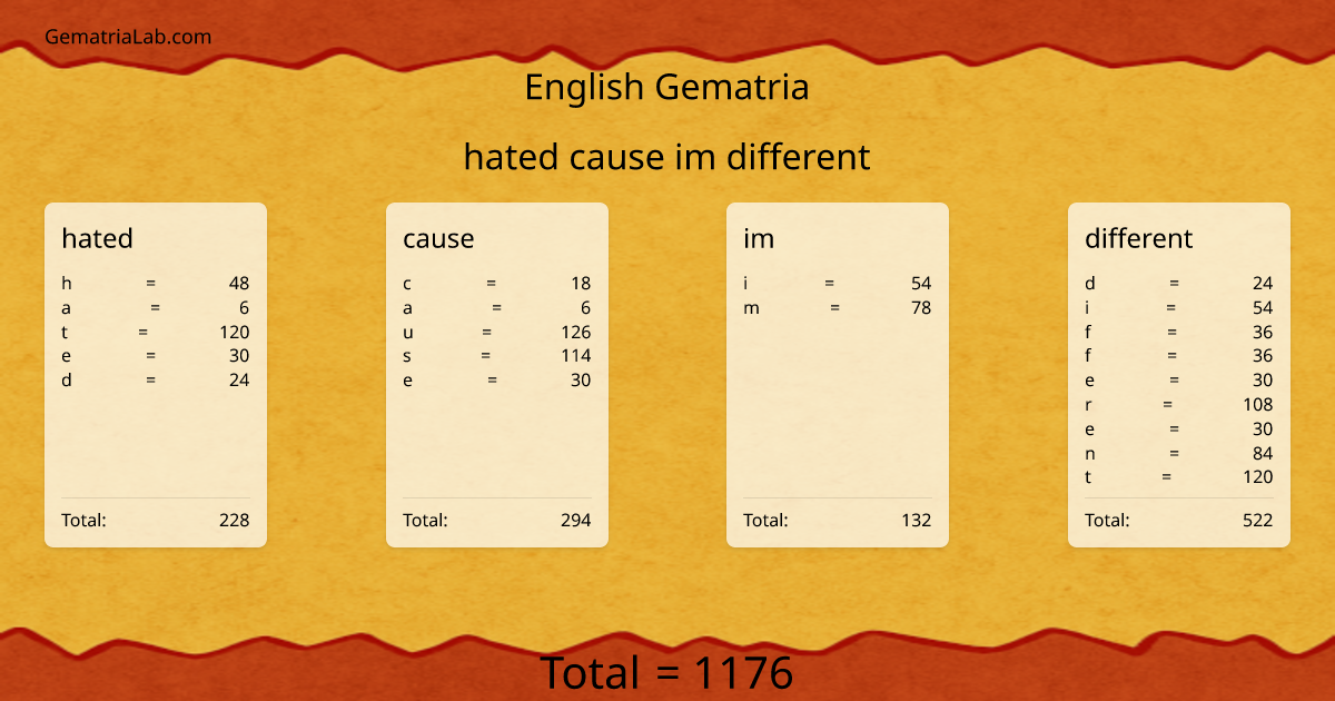 hated cause im different in english Gematria